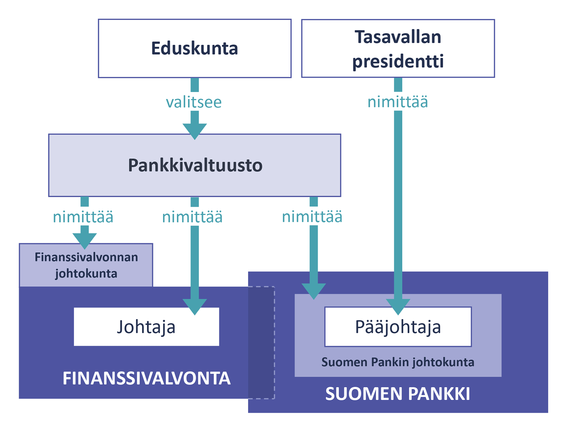 Kuvio, jossa kuvattu Suomen Pankin asema eduskuntaan, tasavallan presidenttiin, pankkivaltuustoon ja finanssivalvontaan nähden