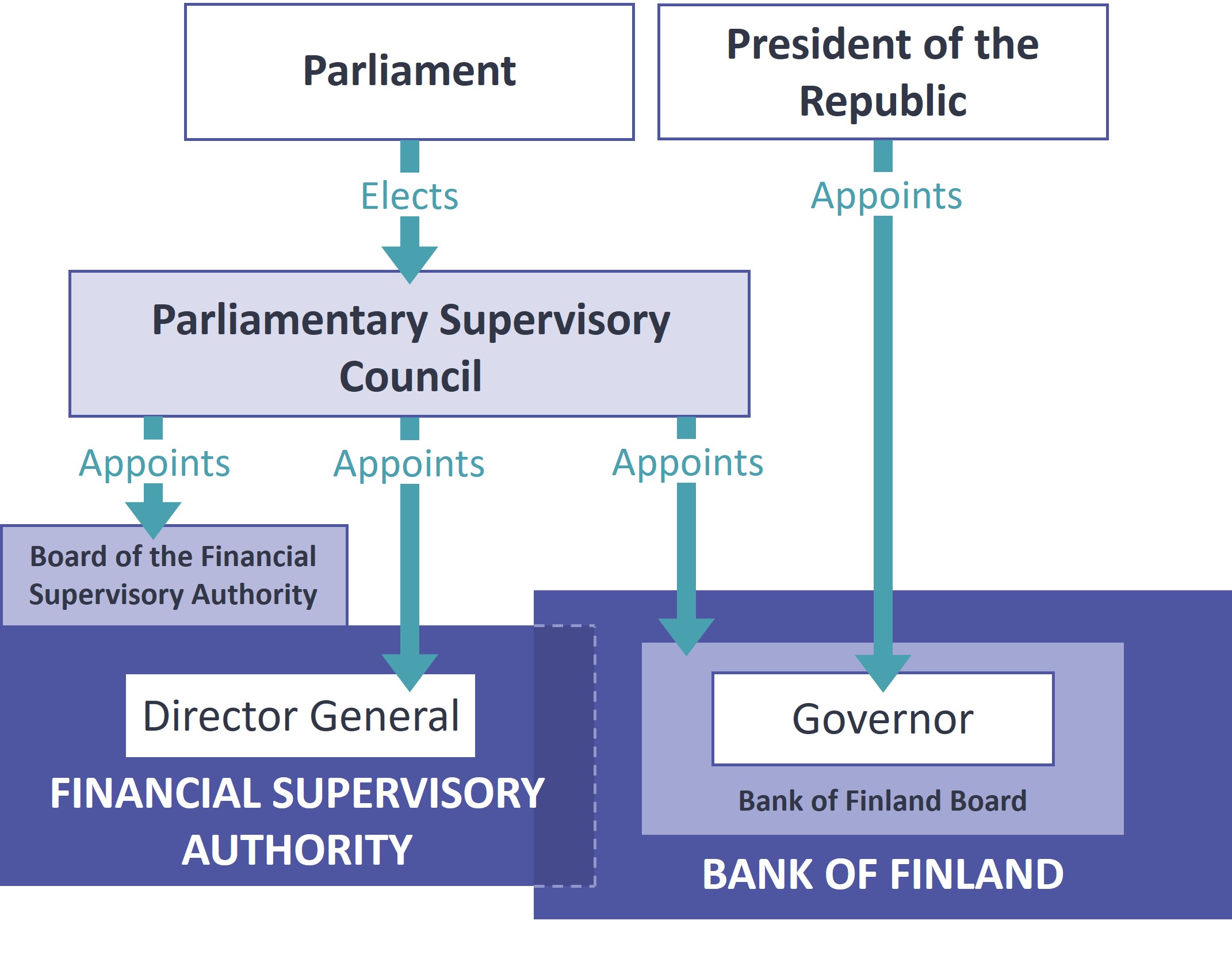 Bank of Finland’s status