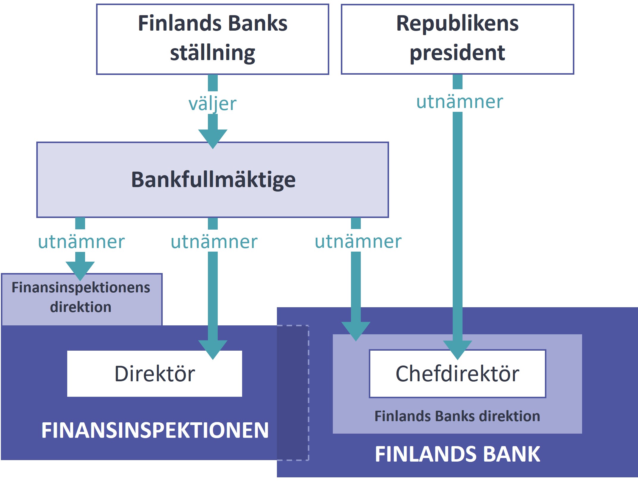 Ställning och förvaltning