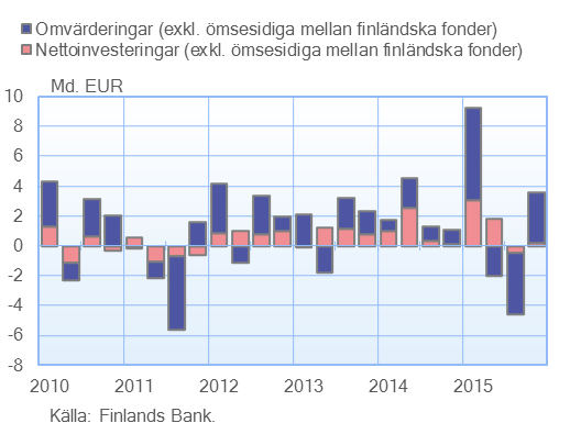 Suomalaisten sijoitusrahastojen saamiset BRICS-maista 2009–2014