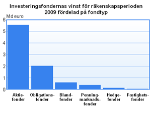 Investeringsfondernas vinst för räkenskapsperioden 2009 fördelad på fondtyp