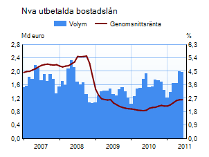 Nya utbetalda bostadslån 2005-2009