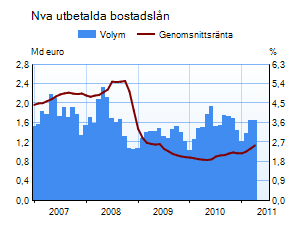 Nya utbetalda bostadslån 2005-2009