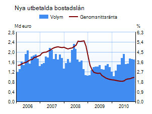 Nya utbetalda bostadslån 2005-2009