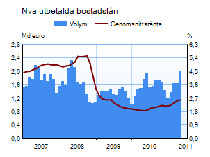 Nya utbetalda bostadslån 2005-2009