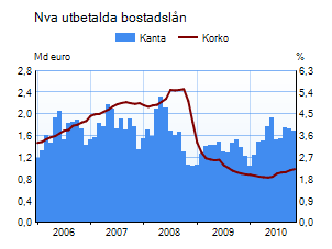 Nya utbetalda bostadslån 2005-2009