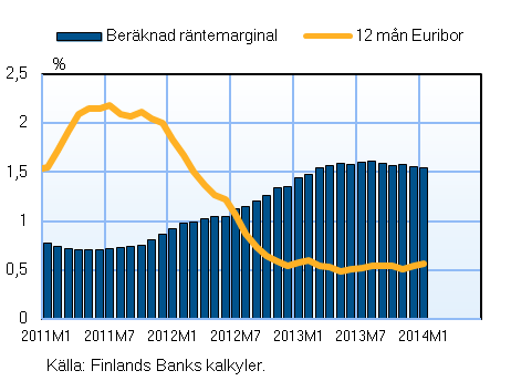 Nya utbetalda bostadslån 2005-2009