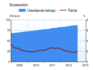 Bostadslån