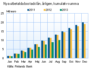 Nya utbetalda bostadslån 2005-2009