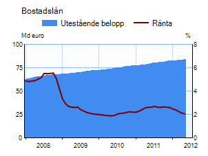 Bostadslån