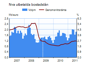 Nya utbetalda bostadlån