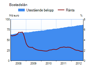 Bostadslån