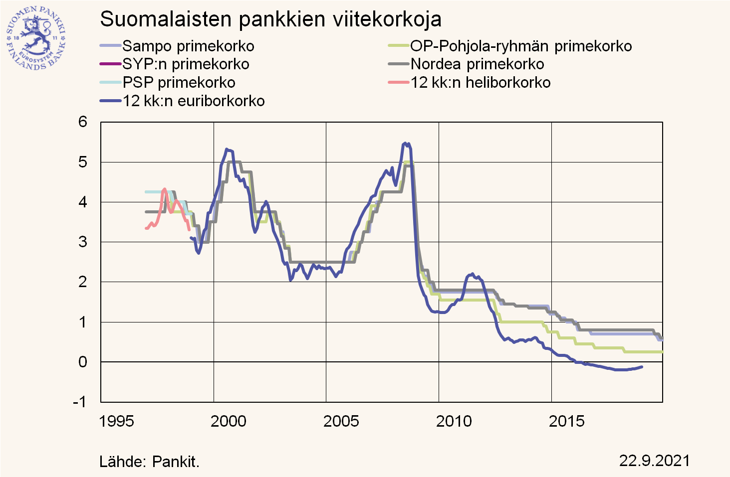 Suomalaisten Pankkien Viitekorkoja